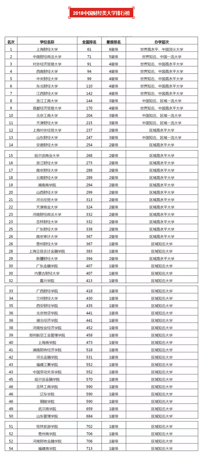 2018中國(guó)財(cái)經(jīng)類(lèi)大學(xué)排行榜.png